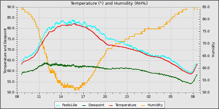 Temperature