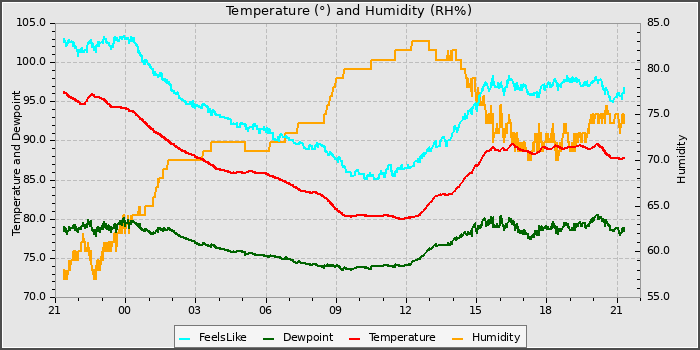 Temperature