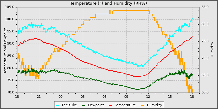 Temperature