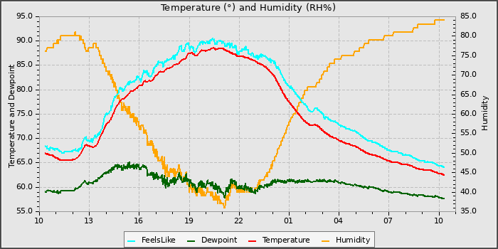 Temperature