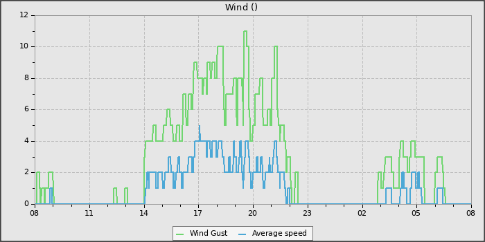 Wind Speed