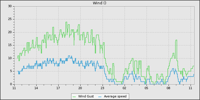 Wind Speed