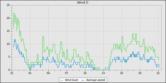 Wind Speed