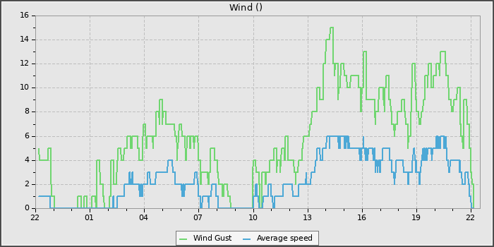 Wind Speed