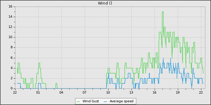 Wind Speed