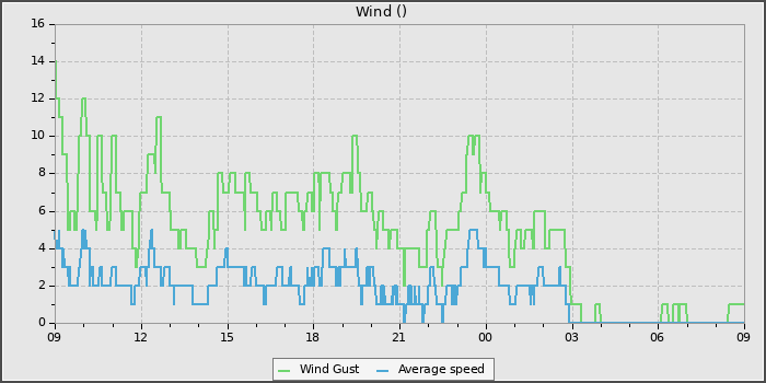 Wind Speed