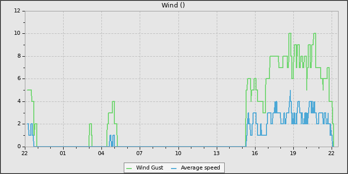 Wind Speed
