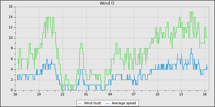 Wind Speed