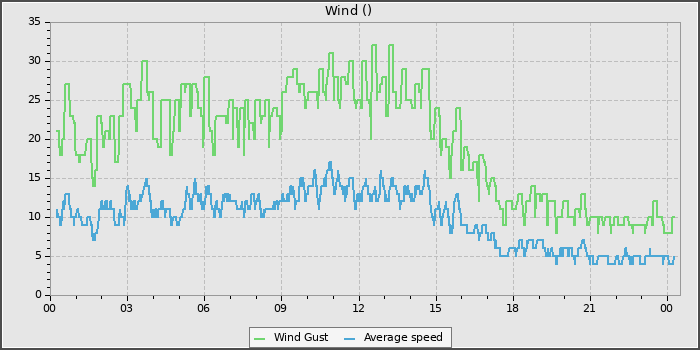 Wind Speed