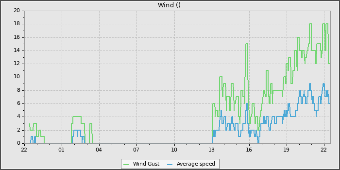Wind Speed