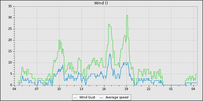 Wind Speed