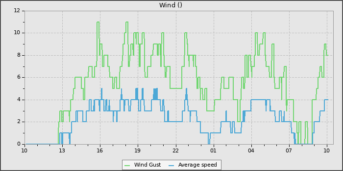 Wind Speed
