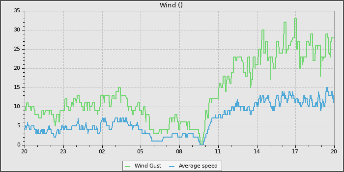 Wind Speed