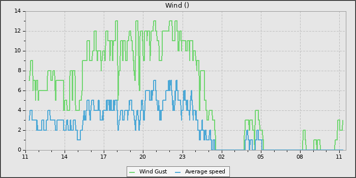Wind Speed