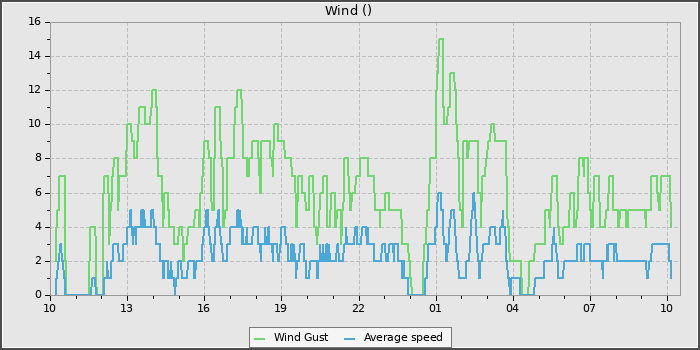 Wind Speed