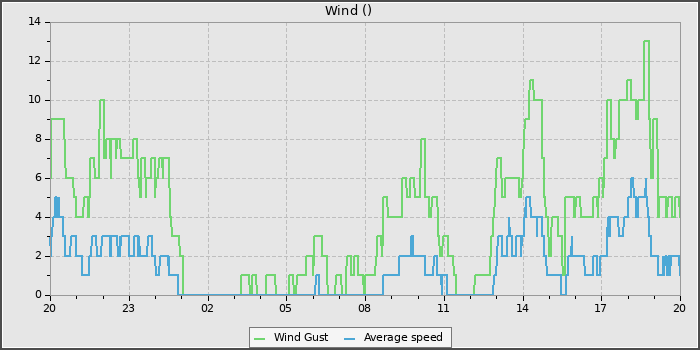 Wind Speed