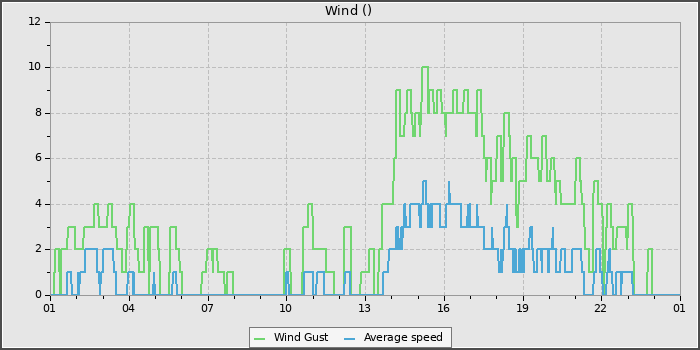 Wind Speed