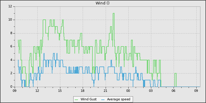 Wind Speed