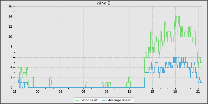 Wind Speed