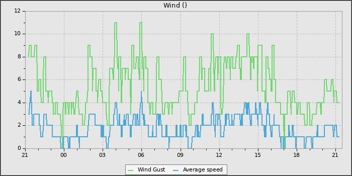 Wind Speed