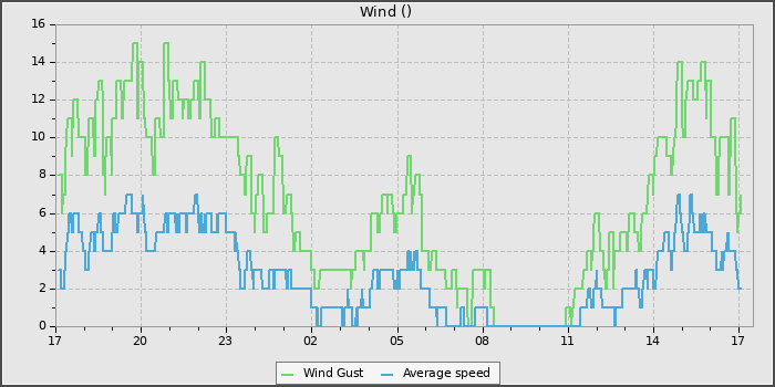 Wind Speed