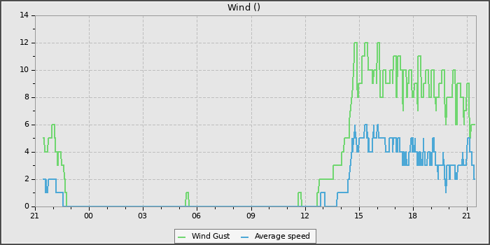 Wind Speed