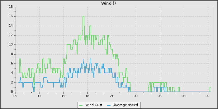 Wind Speed