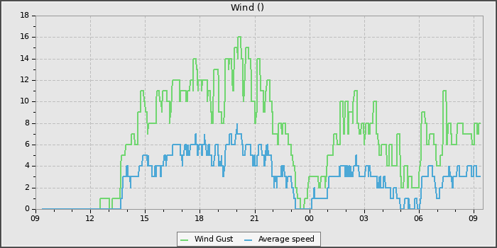 Wind Speed