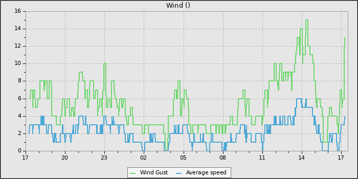Wind Speed