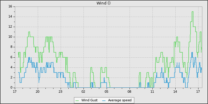 Wind Speed