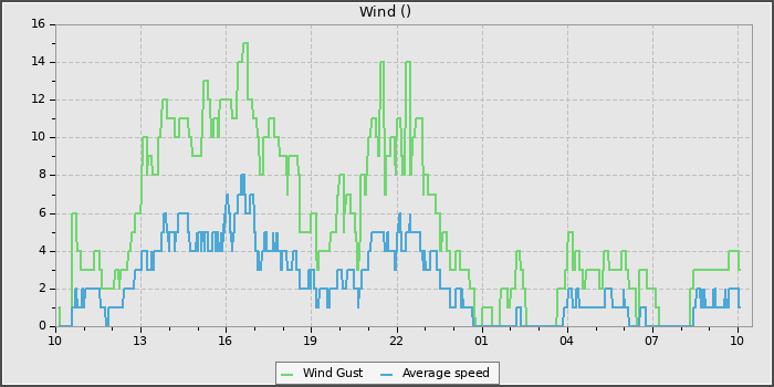 Wind Speed