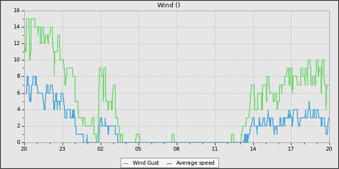 Wind Speed