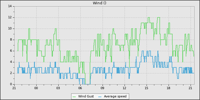 Wind Speed