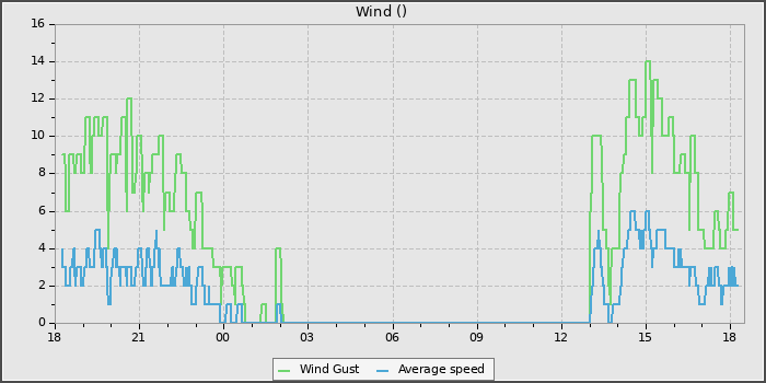 Wind Speed