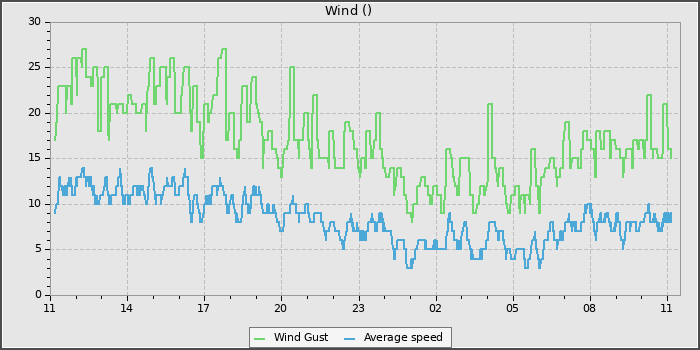 Wind Speed