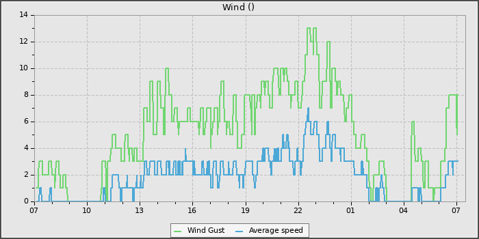 Wind Speed