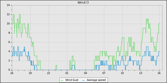 Wind Speed
