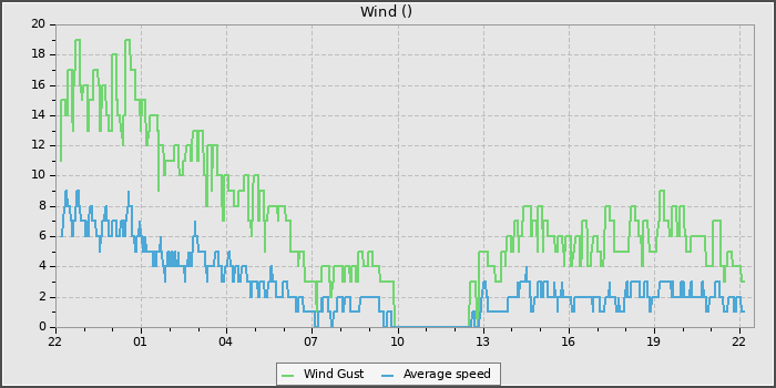 Wind Speed
