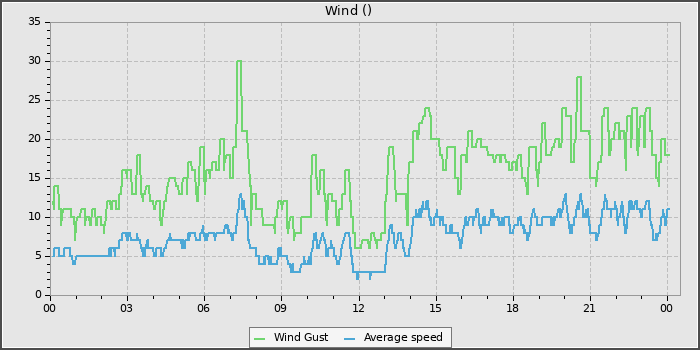 Wind Speed