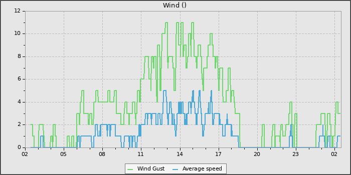 Wind Speed