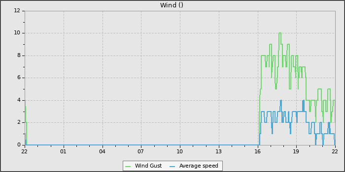 Wind Speed