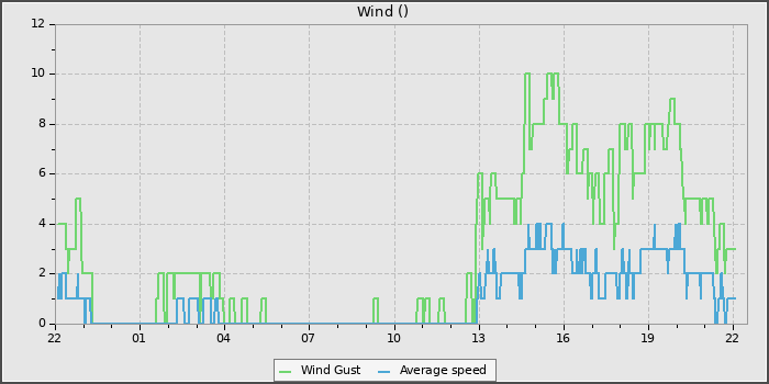Wind Speed