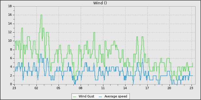 Wind Speed