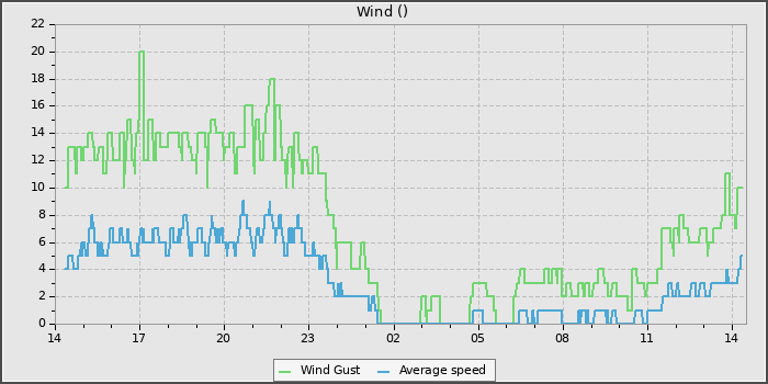 Wind Speed