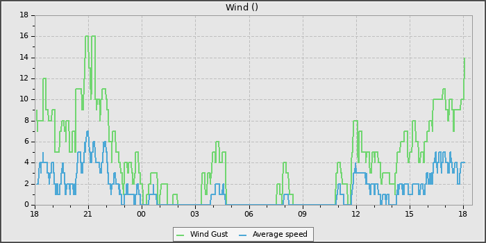 Wind Speed