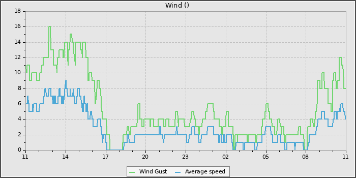 Wind Speed