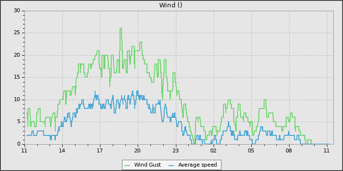Wind Speed
