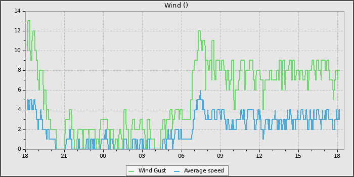Wind Speed
