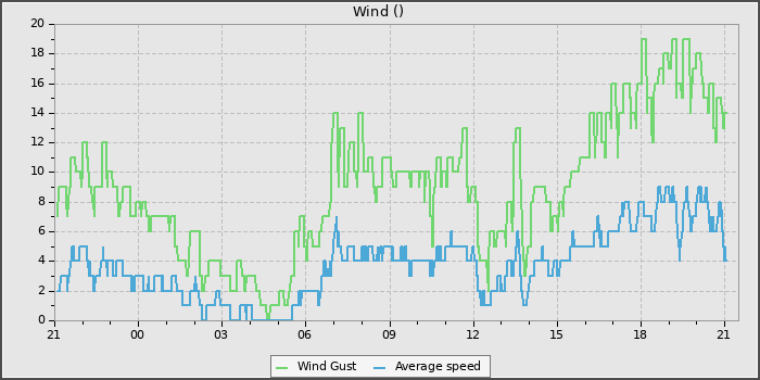 Wind Speed