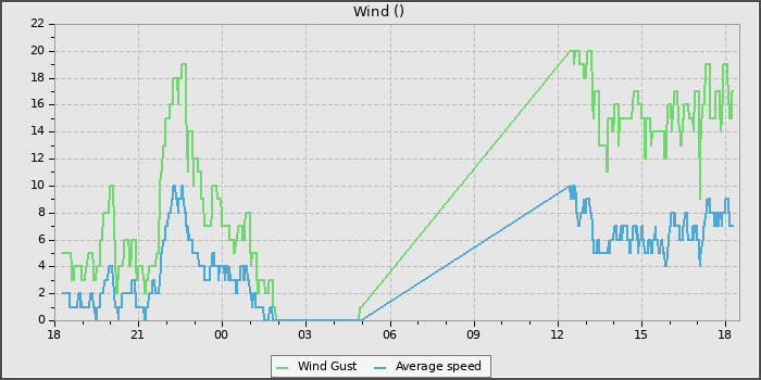 Wind Speed